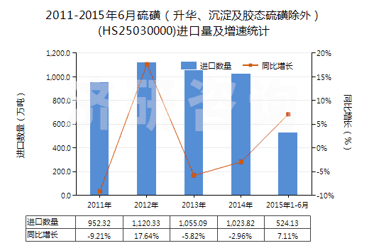 2011-2015年6月硫磺（升華、沉淀及膠態(tài)硫磺除外）(HS25030000)進(jìn)口量及增速統(tǒng)計(jì)